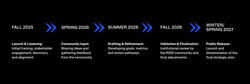 white-on-black graphic timeline of R I S D’s strategic planning milestones