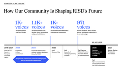 a timeline graphic under the header "How our community is shaping R I S D’s future”